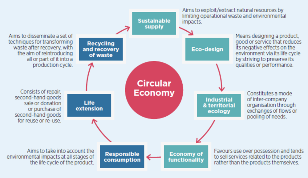 The Time for a Circular Economy Has Come - Responsible Investment ...