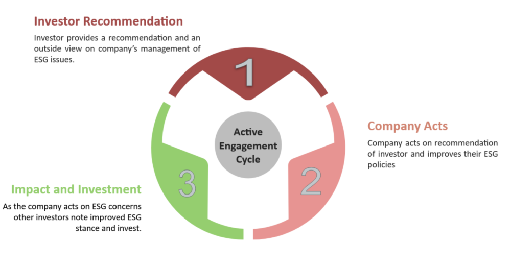 A circle with "Active Engagement Cycle" in the centre. Around it is 1: Investor Recommendation 2: Company Acts 3: Impact and Investment