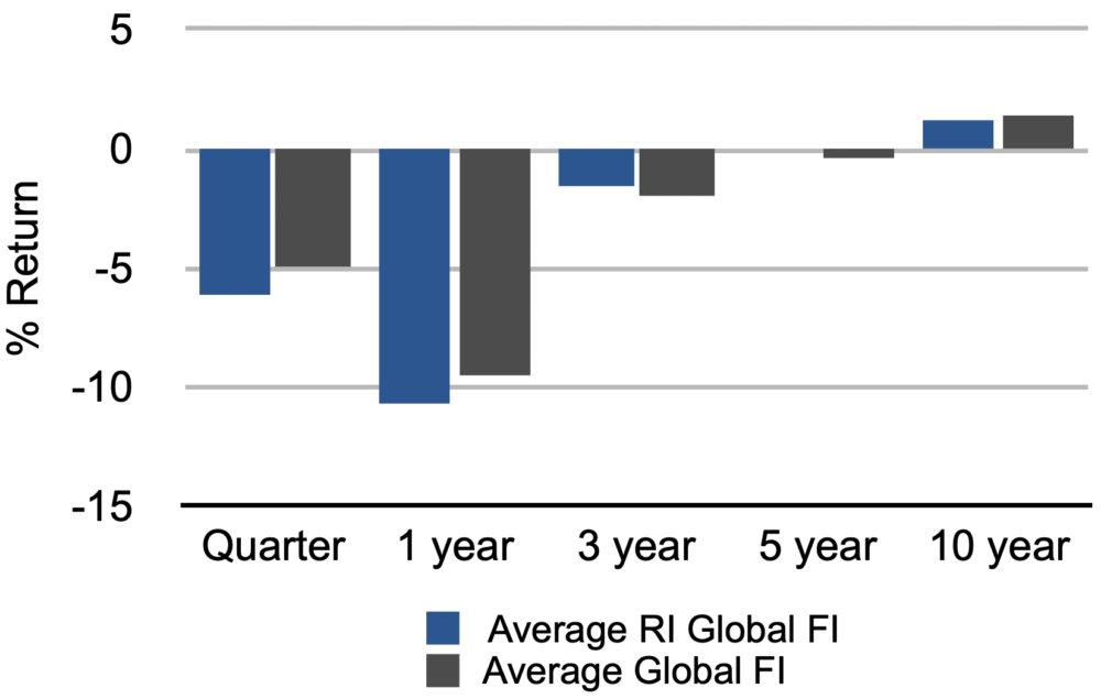 Quarterly Responsible Investment Funds Report Highlights from Q2 2022