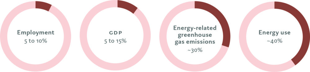 Circle diagrams showing employment 5-10%; GDP 5-15%; Energy-related greenhouse gas emissions 30%; Energy use 40%